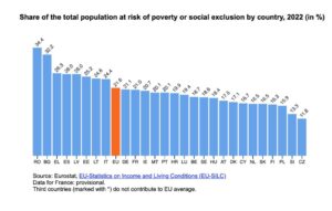 Distribuzione della percentuale di popolazione a rischio di povertà o esclusione sociale (AROPE) per singolo Stato membro e media UE (fonte: Eurostat)