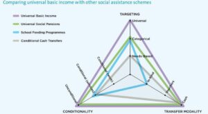 Confronto tra il reddito minimo universale (viola) e altri schemi di assistenza sociale, in termini di condizionalitá, modalità di erogazione e targeting (fonte: UN)